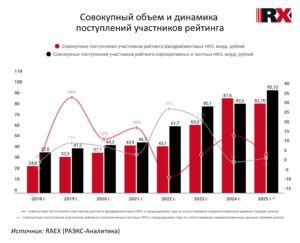 Фонд «Добросвет» вошел в Топ-20 фандрайзинговых благотворительных НКО, зарегистрированных за пределами Московского региона и Санкт-Петербурга (“нестоличные БНКО”), по уровню партнерского потенциала и расположился на 9 месте!